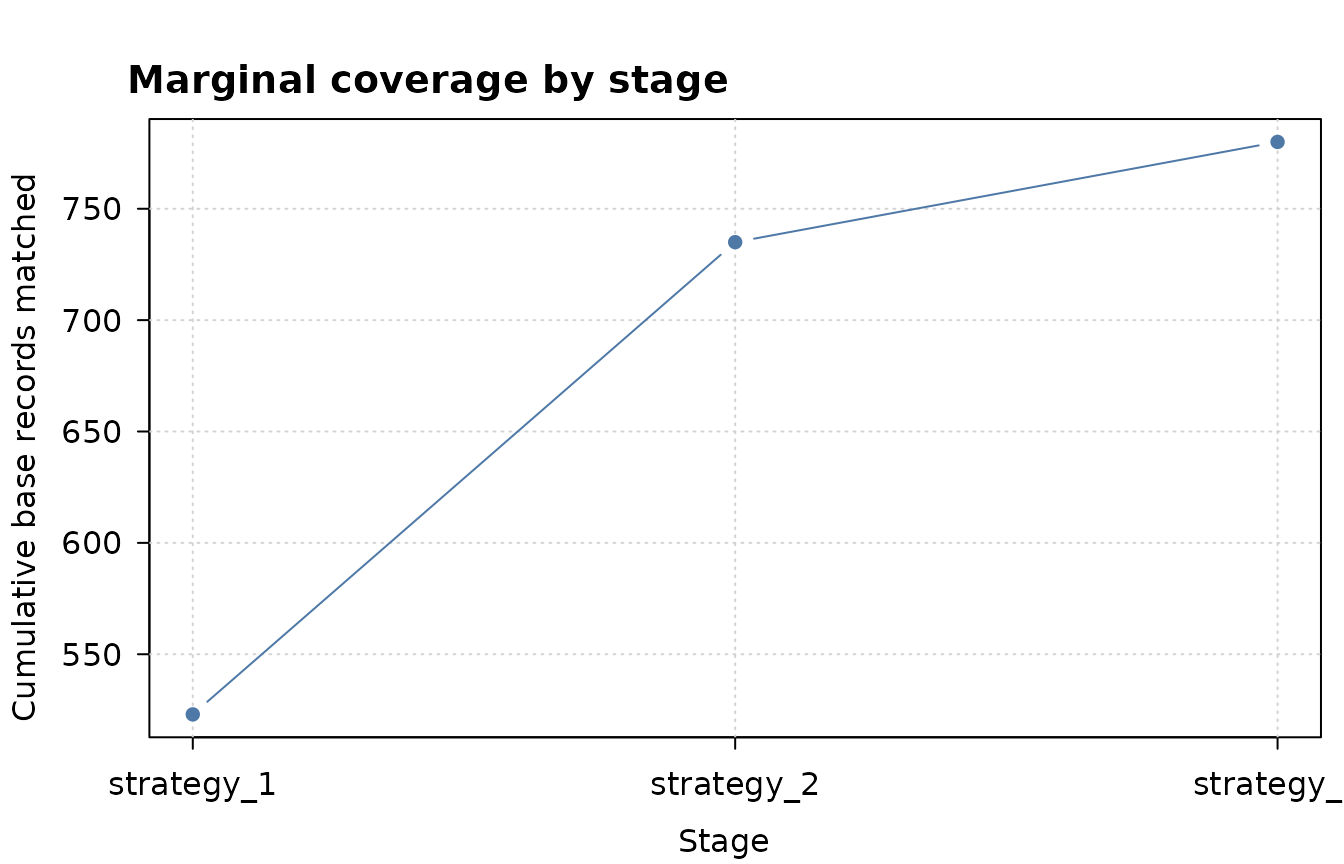 Cumulative base records matched, rising and flattening across the three stages.